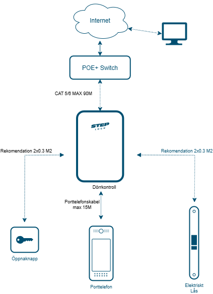 Porttelefon poe+.SE.drawio.png