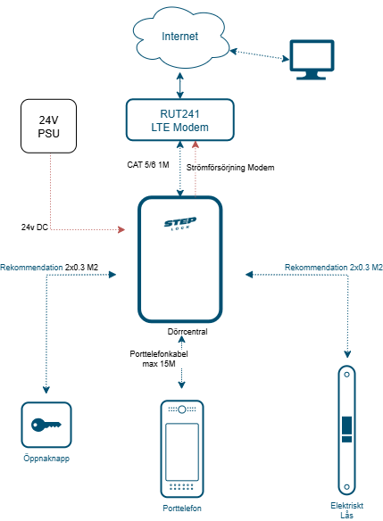 Porttelefon lte SE.drawio.png