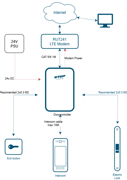 Porttelefon lte EN.drawio.png
